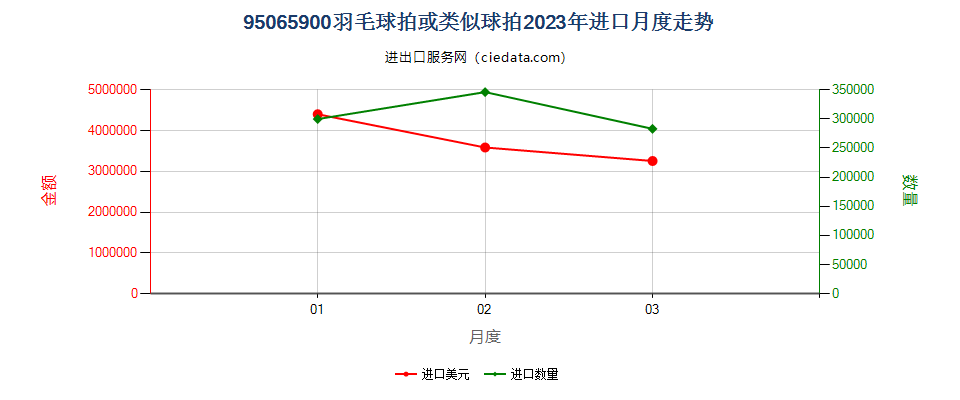 95065900羽毛球拍或类似球拍进口2023年月度走势图