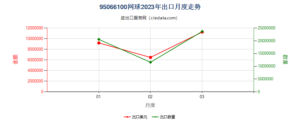 95066100网球出口2023年月度走势图