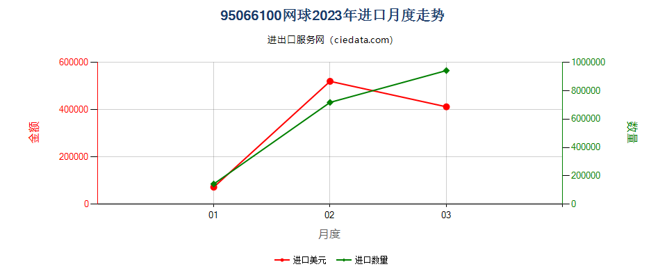 95066100网球进口2023年月度走势图