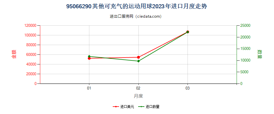 95066290其他可充气的运动用球进口2023年月度走势图