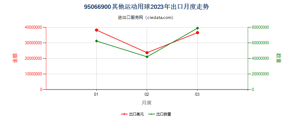 95066900其他运动用球出口2023年月度走势图