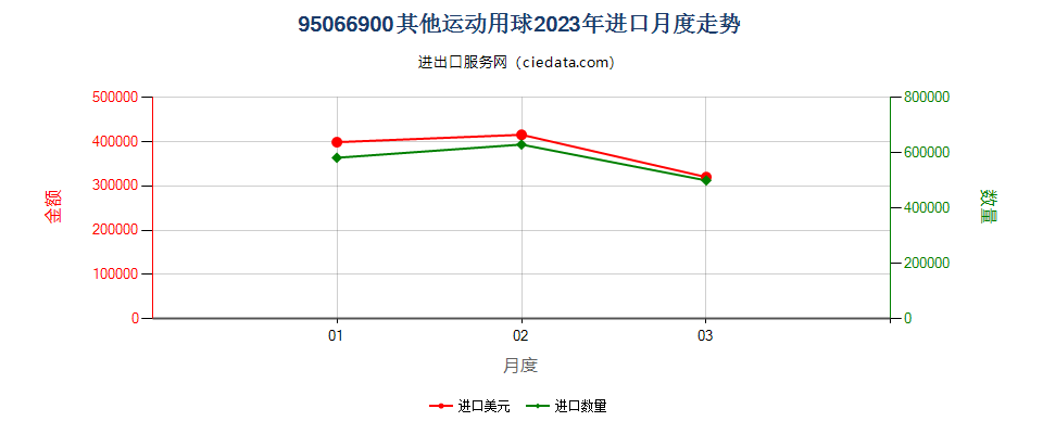 95066900其他运动用球进口2023年月度走势图