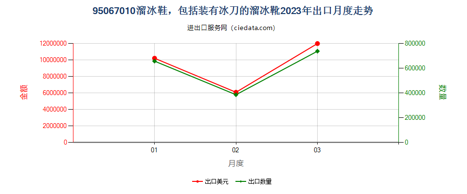 95067010溜冰鞋，包括装有冰刀的溜冰靴出口2023年月度走势图