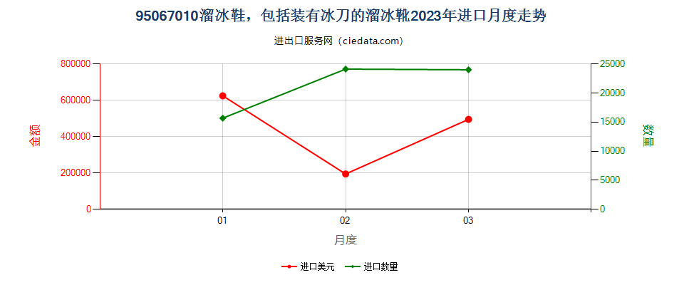 95067010溜冰鞋，包括装有冰刀的溜冰靴进口2023年月度走势图