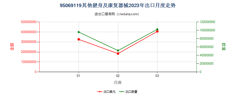 95069119其他健身及康复器械出口2023年月度走势图