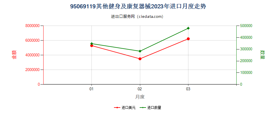 95069119其他健身及康复器械进口2023年月度走势图