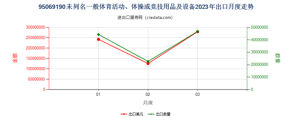 95069190未列名一般体育活动、体操或竞技用品及设备出口2023年月度走势图