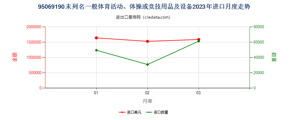 95069190未列名一般体育活动、体操或竞技用品及设备进口2023年月度走势图