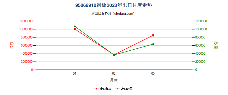 95069910滑板出口2023年月度走势图