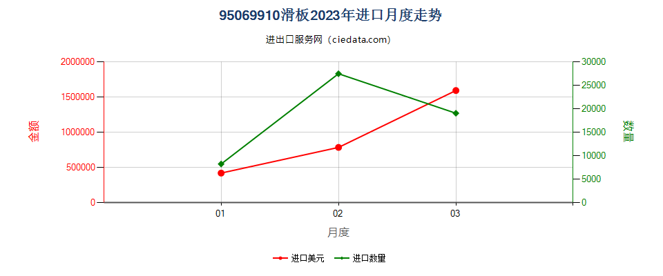 95069910滑板进口2023年月度走势图