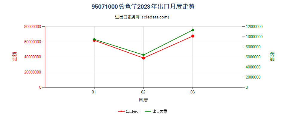 95071000钓鱼竿出口2023年月度走势图