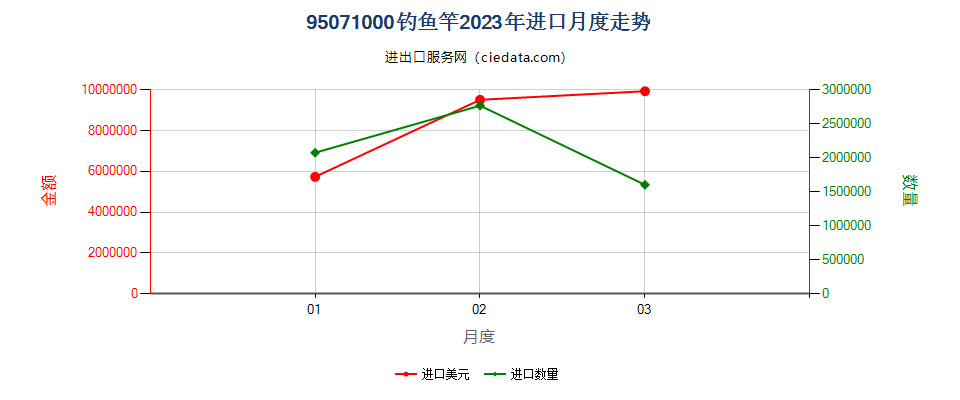 95071000钓鱼竿进口2023年月度走势图