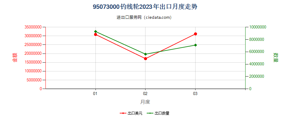 95073000钓线轮出口2023年月度走势图