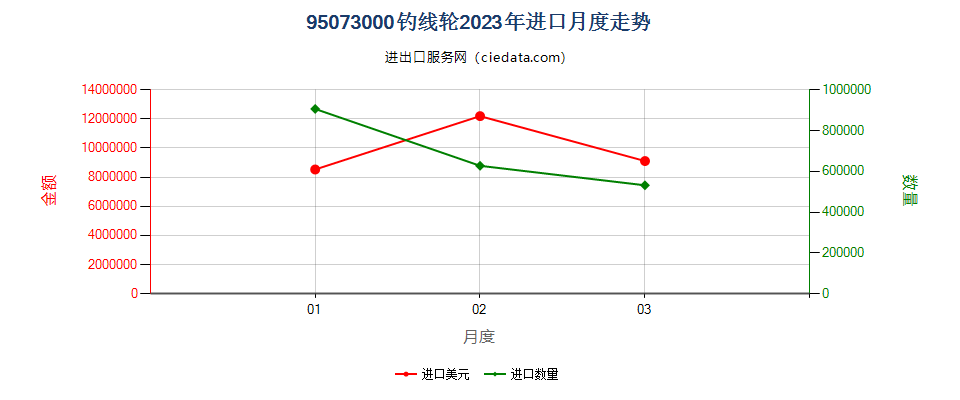 95073000钓线轮进口2023年月度走势图