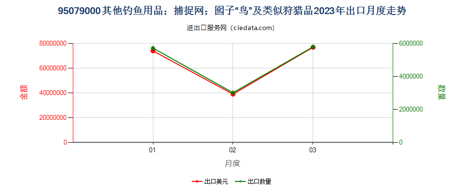 95079000其他用品出口2023年月度走势图