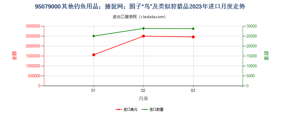 95079000其他用品进口2023年月度走势图