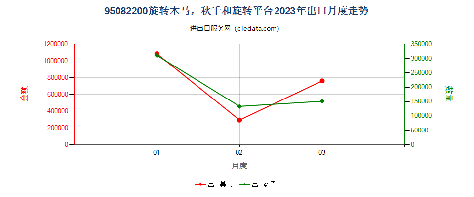 95082200旋转木马，秋千和旋转平台出口2023年月度走势图