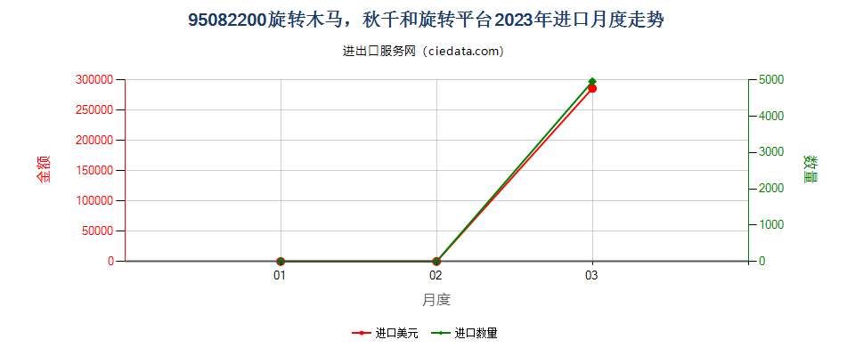 95082200旋转木马，秋千和旋转平台进口2023年月度走势图