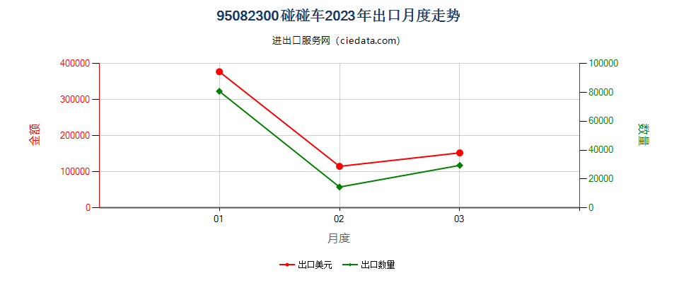 95082300碰碰车出口2023年月度走势图