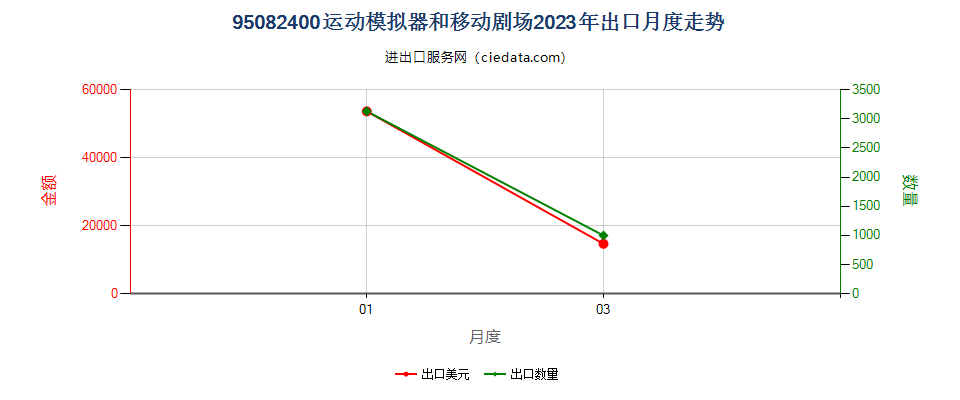 95082400运动模拟器和移动剧场出口2023年月度走势图