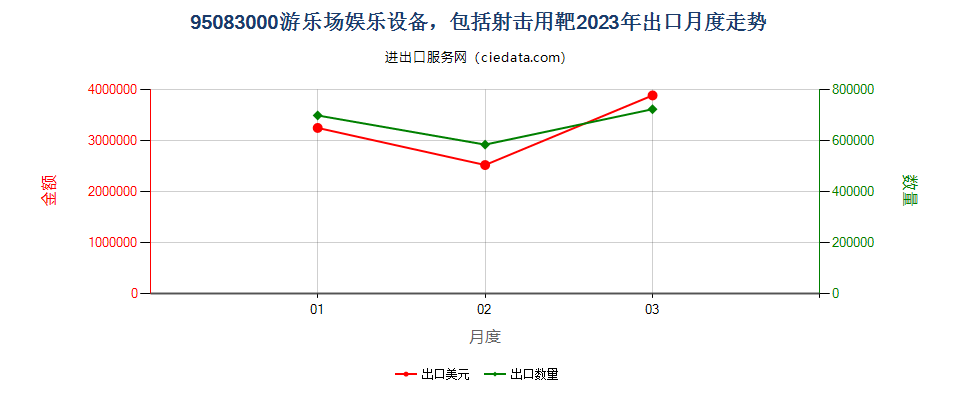 95083000游乐场娱乐设备，包括射击用靶出口2023年月度走势图