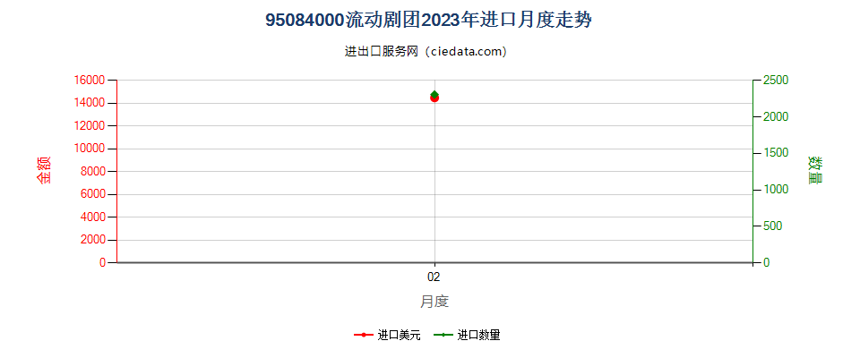 95084000流动剧团进口2023年月度走势图