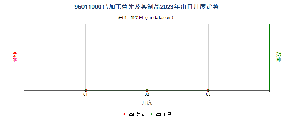 96011000已加工兽牙及其制品出口2023年月度走势图