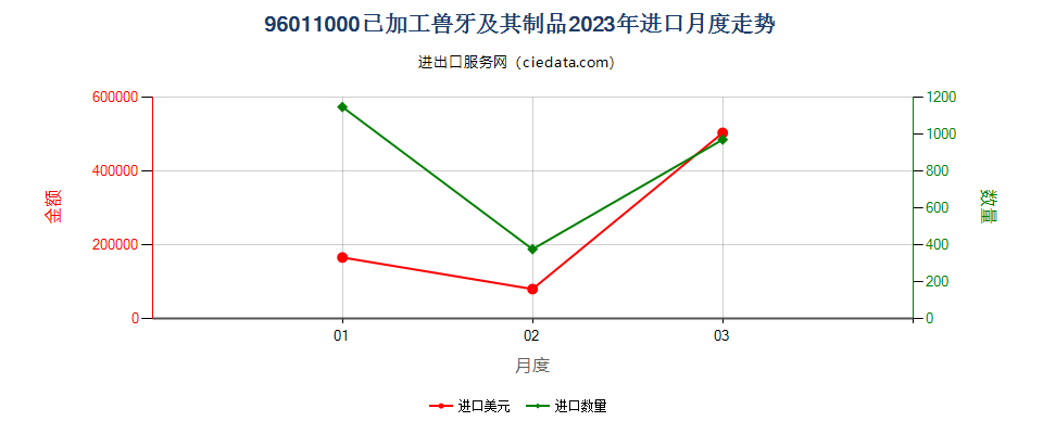 96011000已加工兽牙及其制品进口2023年月度走势图