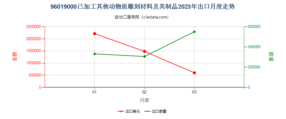 96019000已加工其他动物质雕刻材料及其制品出口2023年月度走势图