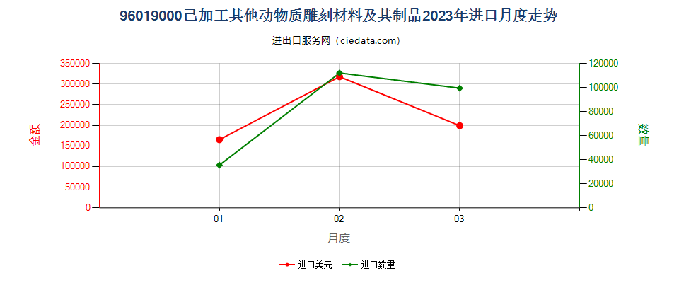 96019000已加工其他动物质雕刻材料及其制品进口2023年月度走势图