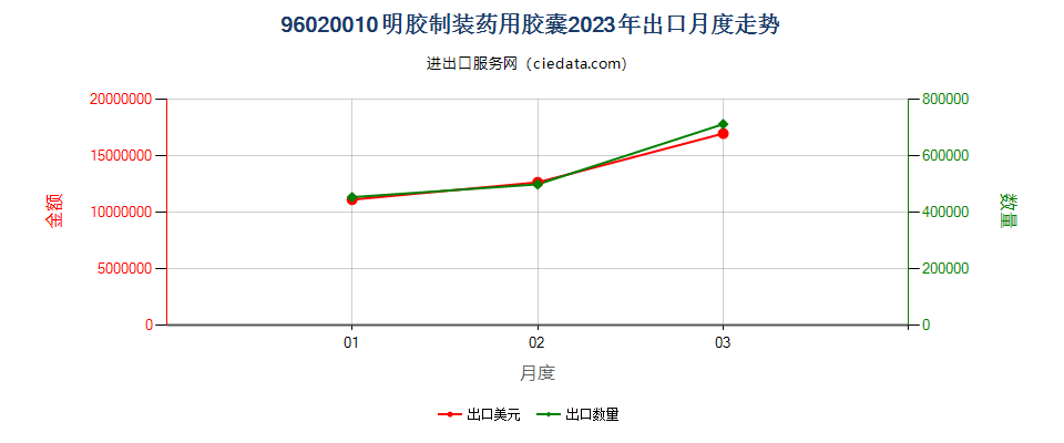 96020010明胶制装药用胶囊出口2023年月度走势图