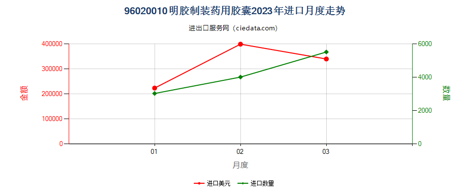 96020010明胶制装药用胶囊进口2023年月度走势图