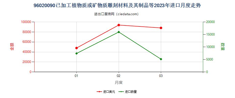 96020090已加工植物质或矿物质雕刻材料及其制品等进口2023年月度走势图