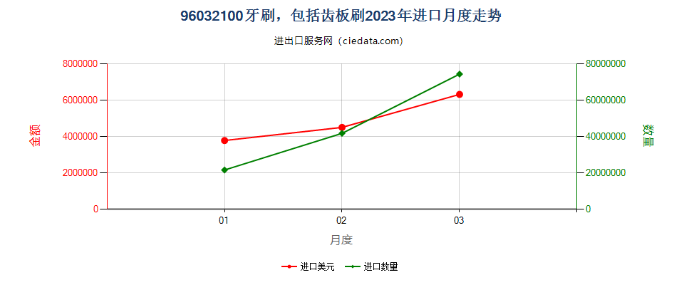 96032100牙刷，包括齿板刷进口2023年月度走势图