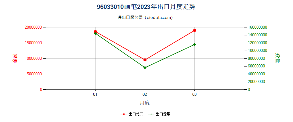 96033010画笔出口2023年月度走势图