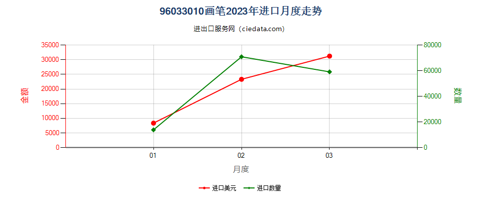 96033010画笔进口2023年月度走势图