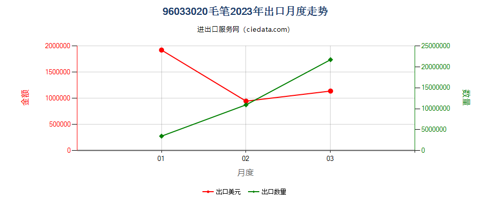 96033020毛笔出口2023年月度走势图