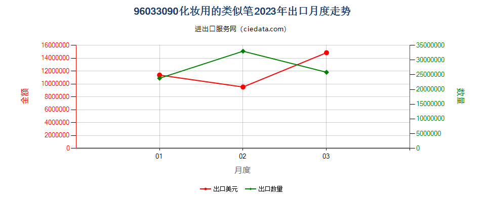 96033090化妆用的类似笔出口2023年月度走势图