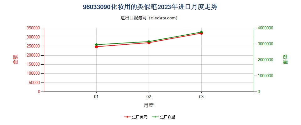 96033090化妆用的类似笔进口2023年月度走势图