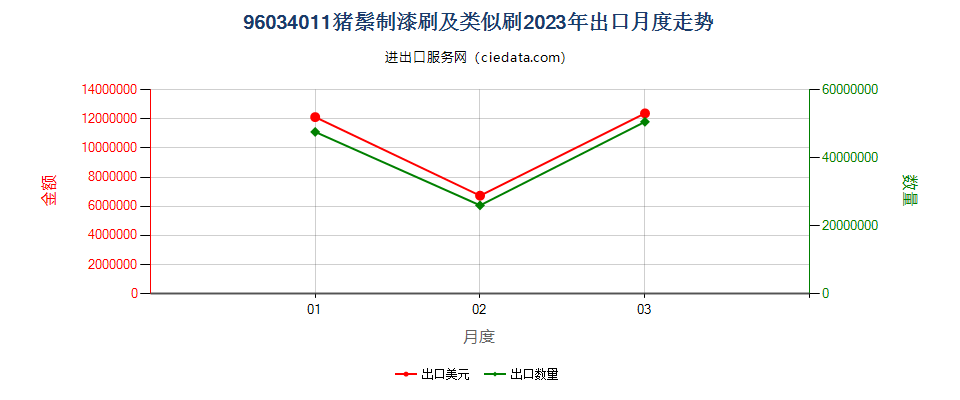 96034011猪鬃制漆刷及类似刷出口2023年月度走势图