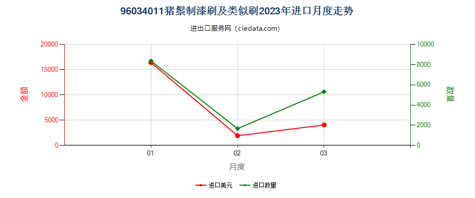 96034011猪鬃制漆刷及类似刷进口2023年月度走势图