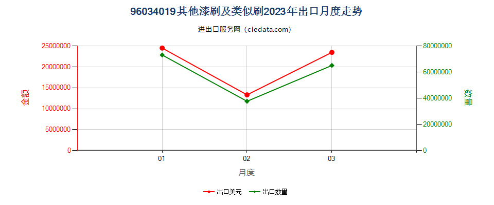 96034019其他漆刷及类似刷出口2023年月度走势图