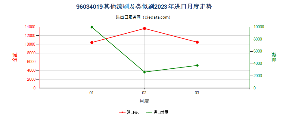 96034019其他漆刷及类似刷进口2023年月度走势图