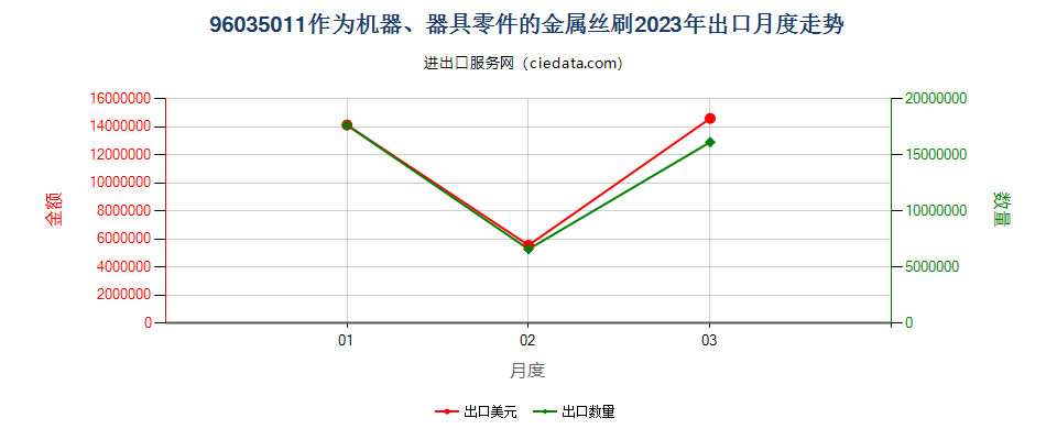 96035011作为机器、器具零件的金属丝刷出口2023年月度走势图