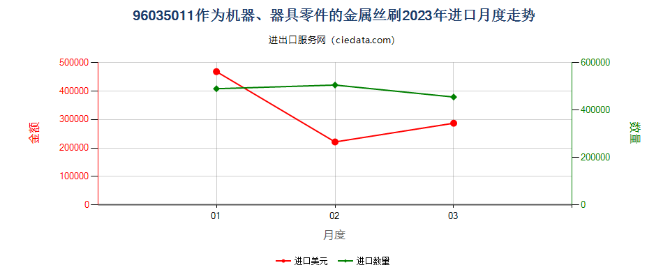 96035011作为机器、器具零件的金属丝刷进口2023年月度走势图