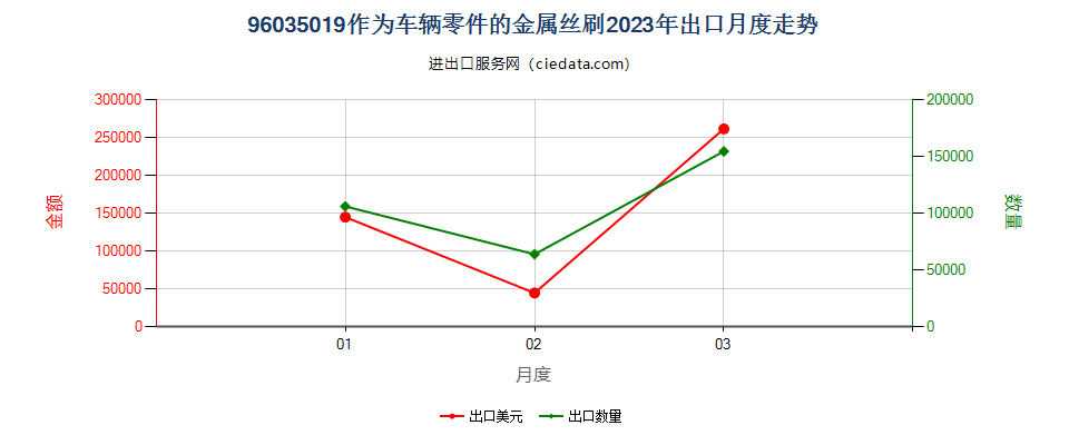 96035019作为车辆零件的金属丝刷出口2023年月度走势图