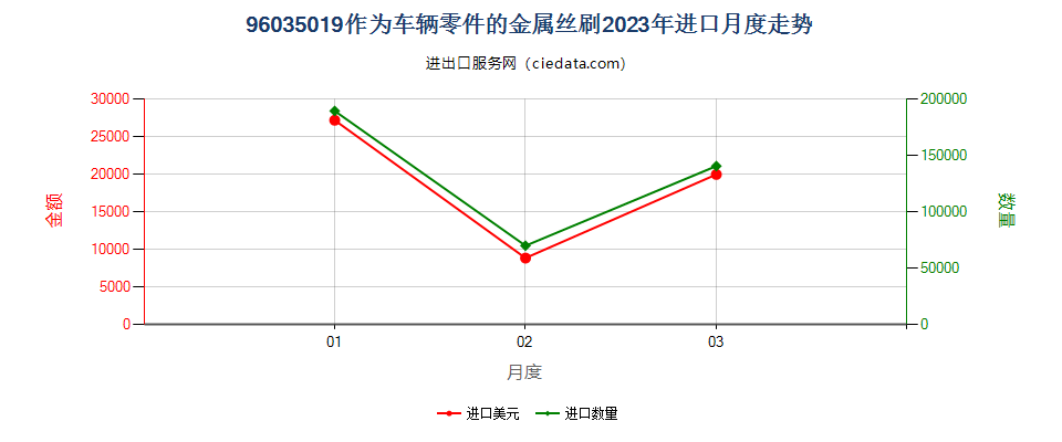 96035019作为车辆零件的金属丝刷进口2023年月度走势图