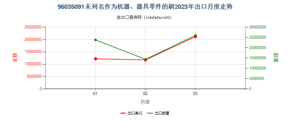 96035091未列名作为机器、器具零件的刷出口2023年月度走势图