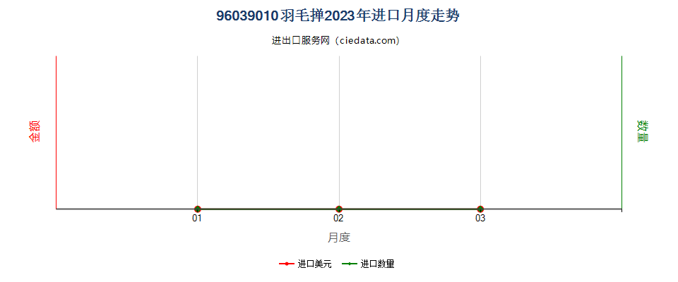 96039010羽毛掸进口2023年月度走势图