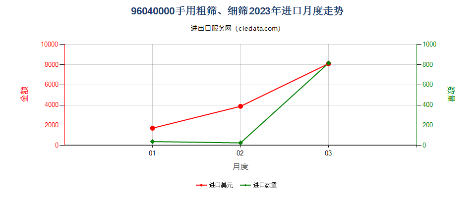 96040000手用粗筛、细筛进口2023年月度走势图